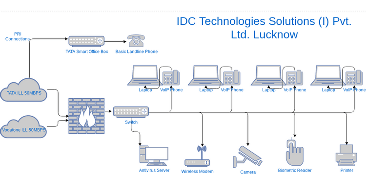 WAN Diagram Template | Visual Paradigm Community